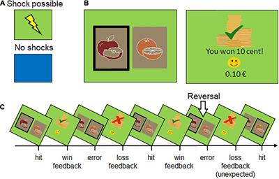 Aversive anticipations modulate electrocortical correlates of decision-making and reward reversal learning, but not behavioral performance